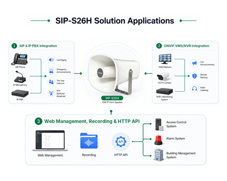 Integração do alto-falante corneta IP S26H